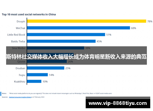 斯特林社交媒体收入大幅增长成为体育明星新收入来源的典范 斯特林社交媒体收入大幅增长成为体育明星新收入来源的典范